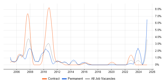 Job vacancy trend for System Testing in Luton Job vacancy trend for System Testing in Luton