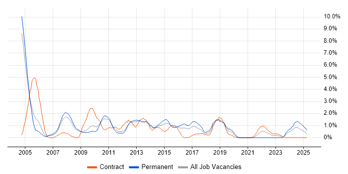 Job vacancy trend for Systems Analyst in Luton Job vacancy trend for Systems Analyst in Luton
