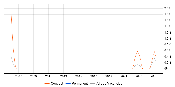 Job vacancy trend for Systems Test Engineer in Luton