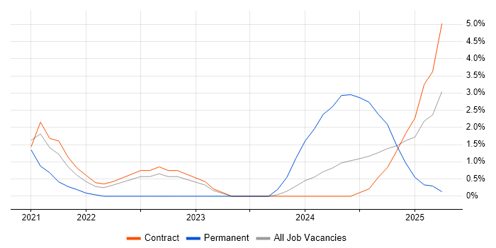 Job vacancy trend for SystemVerilog in Luton