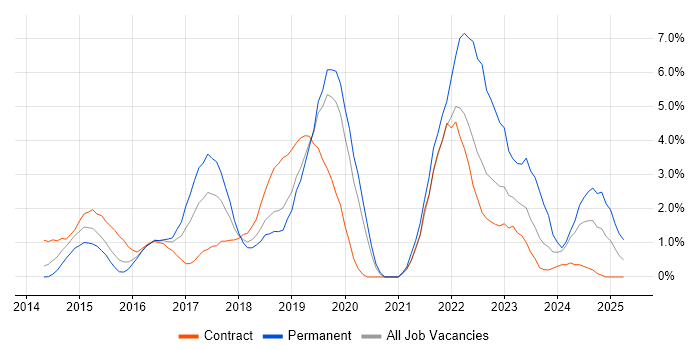 Job vacancy trend for Tableau in Luton Job vacancy trend for Tableau in Luton
