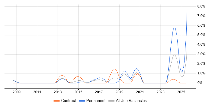 Job vacancy trend for Task Automation in Luton Job vacancy trend for Task Automation in Luton