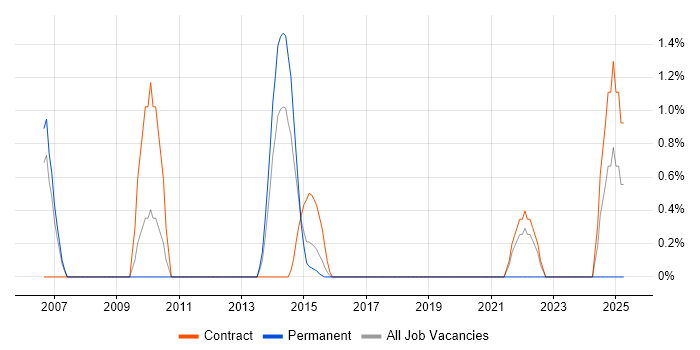 Job vacancy trend for Taxonomies in Luton