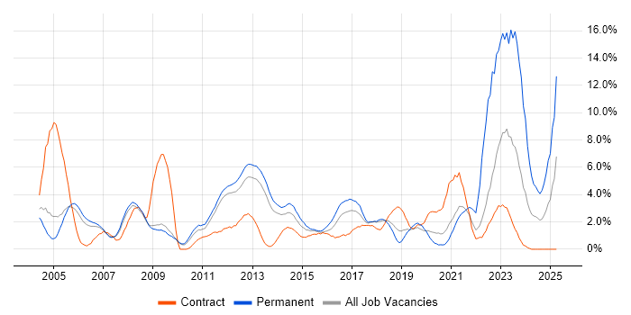 Job vacancy trend for TCP/IP in Luton Job vacancy trend for TCP/IP in Luton