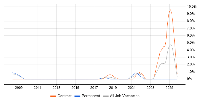 Teamcenter job vacancy trend in Luton