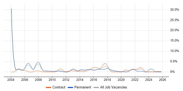 Technical Analyst job vacancy trend in Luton