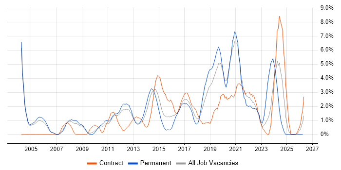 Technical Architecture job vacancy trend in Luton