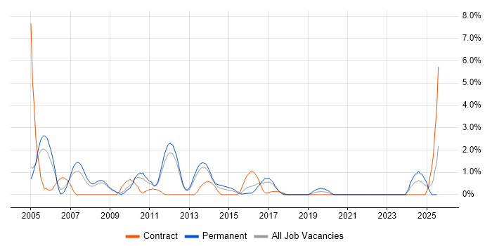 Job vacancy trend for Technical Consultant in Luton