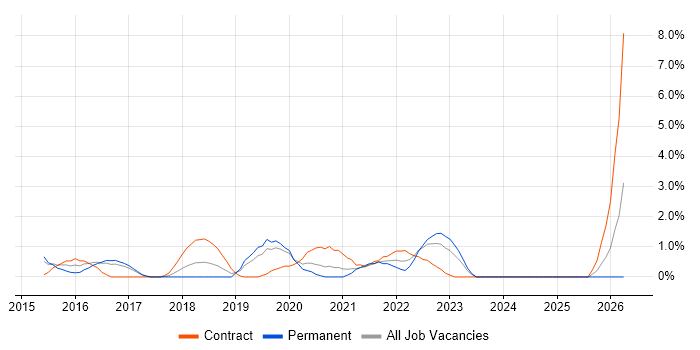 Technical Debt job vacancy trend in Luton