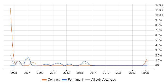 Job vacancy trend for Technical Team Leader in Luton