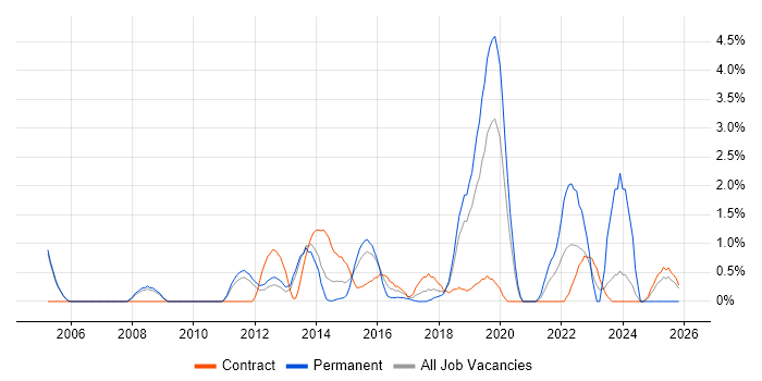 Technology Strategy job vacancy trend in Luton