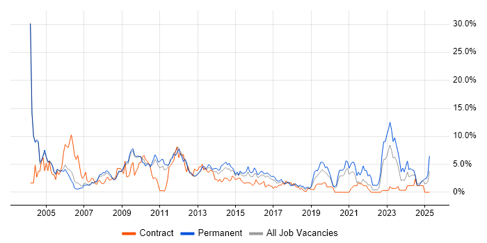 Job vacancy trend for Telecoms in Luton Job vacancy trend for Telecoms in Luton