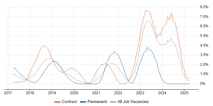 Job vacancy trend for Terraform in Luton