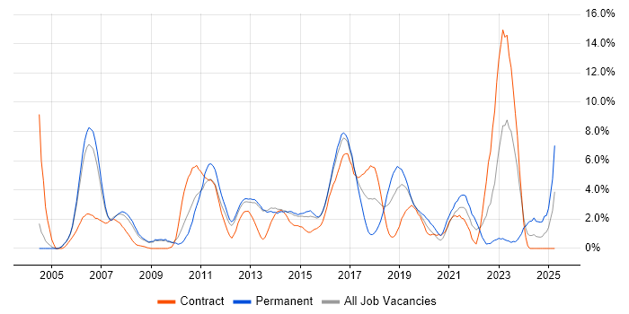 Job vacancy trend for Test Automation in Luton Job vacancy trend for Test Automation in Luton
