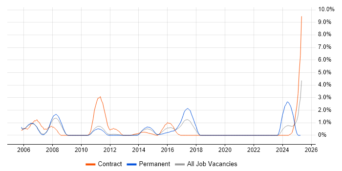Job vacancy trend for Test Planning in Luton