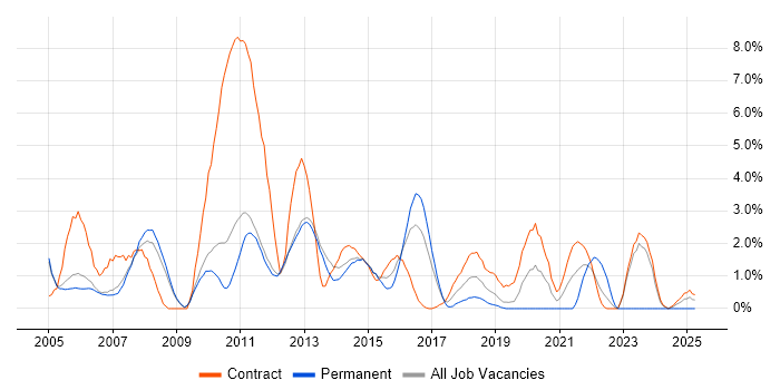 Job vacancy trend for Test Scripting in Luton