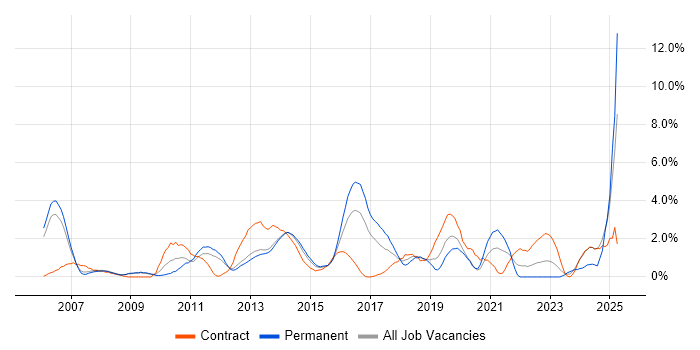 Job vacancy trend for Test Strategy in Luton
