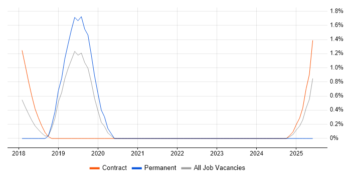 Job vacancy trend for Threat and Vulnerability Management in Luton