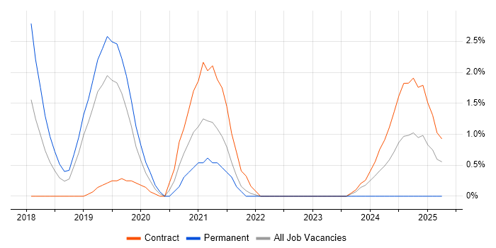 Job vacancy trend for Threat Intelligence in Luton