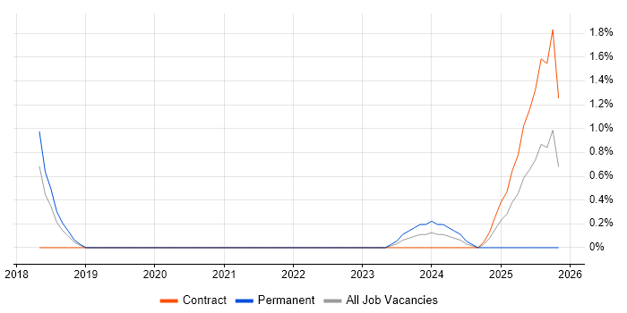Threat Modelling job vacancy trend in Luton