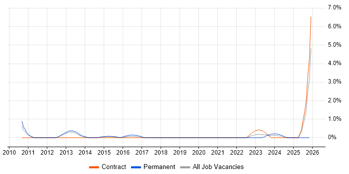 Ticket Management job vacancy trend in Luton