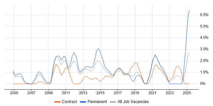 Job vacancy trend for Time Management in Luton Job vacancy trend for Time Management in Luton