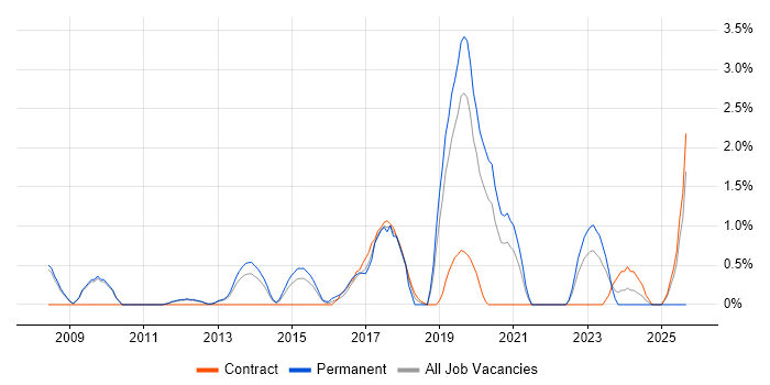 TOGAF Certification job vacancy trend in Luton