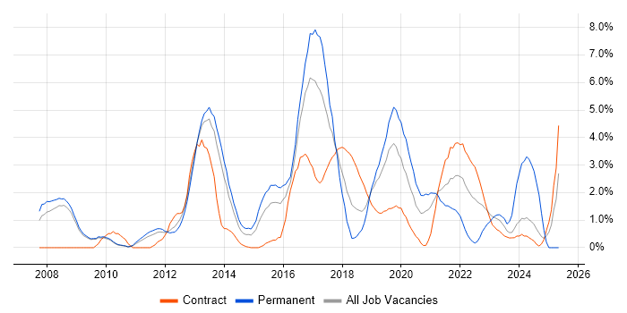 Job vacancy trend for TOGAF in Luton Job vacancy trend for TOGAF in Luton