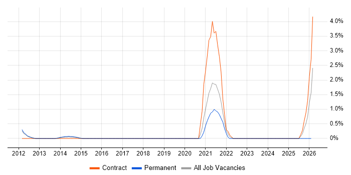 TOWER Software job vacancy trend in Luton