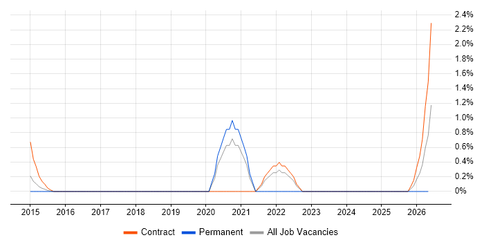 Transformation Consultant job vacancy trend in Luton