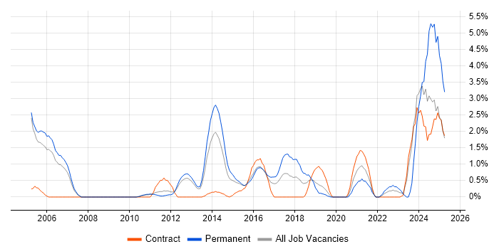 Job vacancy trend for Translating Business Requirements in Luton