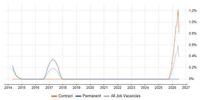 UAT Test Lead job vacancy trend in Luton