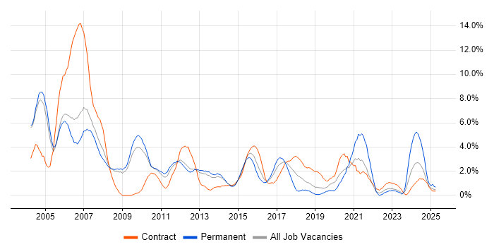 Job vacancy trend for UML in Luton