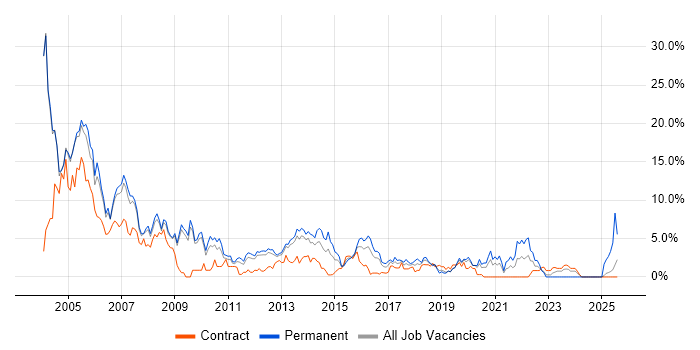 Job vacancy trend for Unix in Luton Job vacancy trend for Unix in Luton