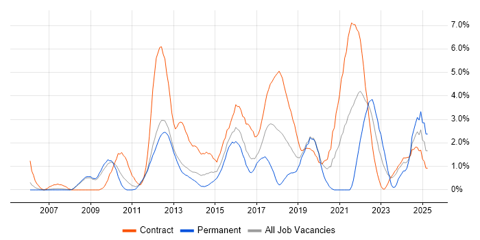 Job vacancy trend for Use Case in Luton