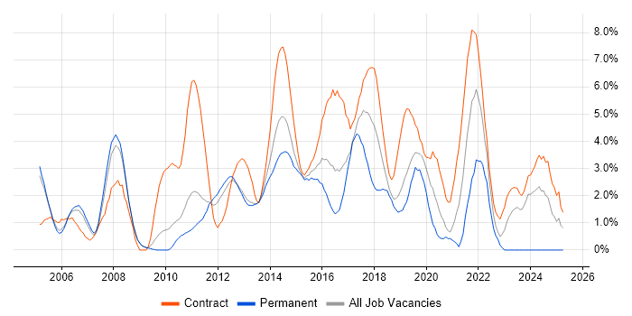 Job vacancy trend for User Acceptance Testing in Luton