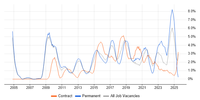 Job vacancy trend for User Experience in Luton