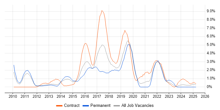 Job vacancy trend for User Stories in Luton