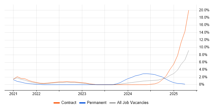 Job vacancy trend for UVM in Luton