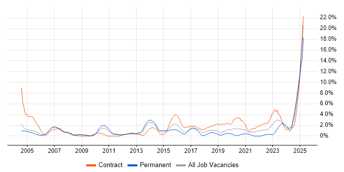 Job vacancy trend for Validation in Luton Job vacancy trend for Validation in Luton