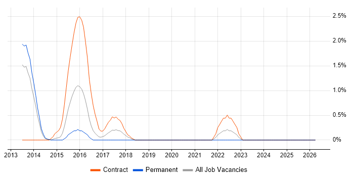 VectorCAST job vacancy trend in Luton