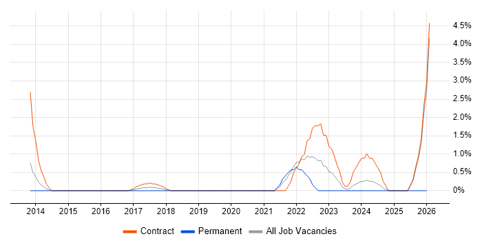 Veeva job vacancy trend in Luton