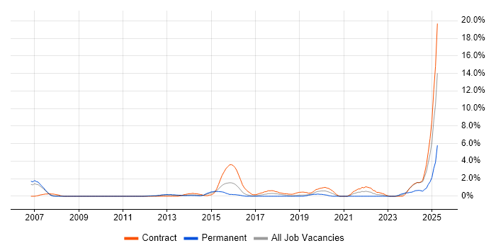 Job vacancy trend for Verification and Validation in Luton