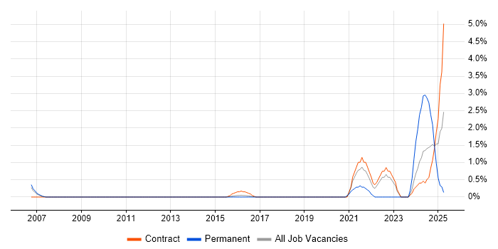 Job vacancy trend for Verilog in Luton