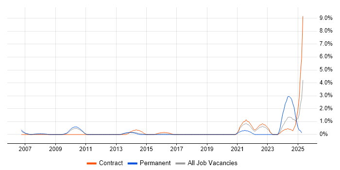 Job vacancy trend for VHDL in Luton