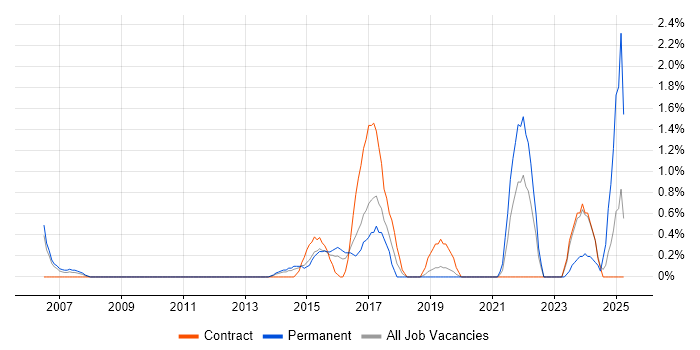 Job vacancy trend for Virtual Machines in Luton Job vacancy trend for Virtual Machines in Luton