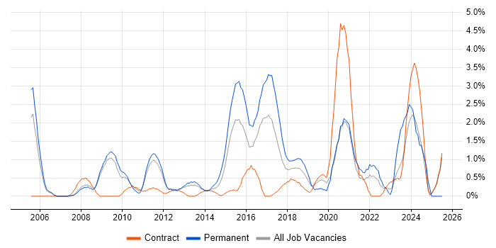 Job vacancy trend for Virtual Team in Luton