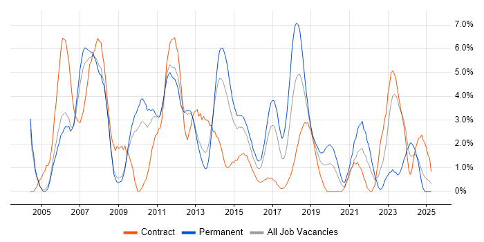 Job vacancy trend for Visual Studio in Luton