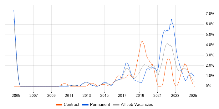 Job vacancy trend for Visualisation in Luton Job vacancy trend for Visualisation in Luton