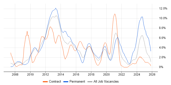 VMware job vacancy trend in Luton